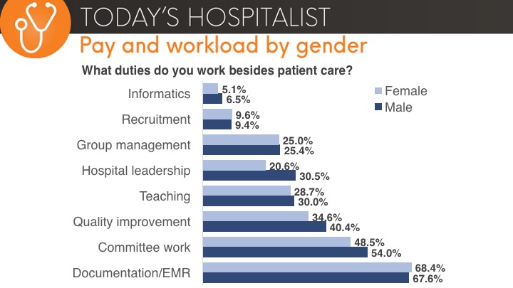 Gender gaps in hospitalist pay and productivity - Today's Hospitalist