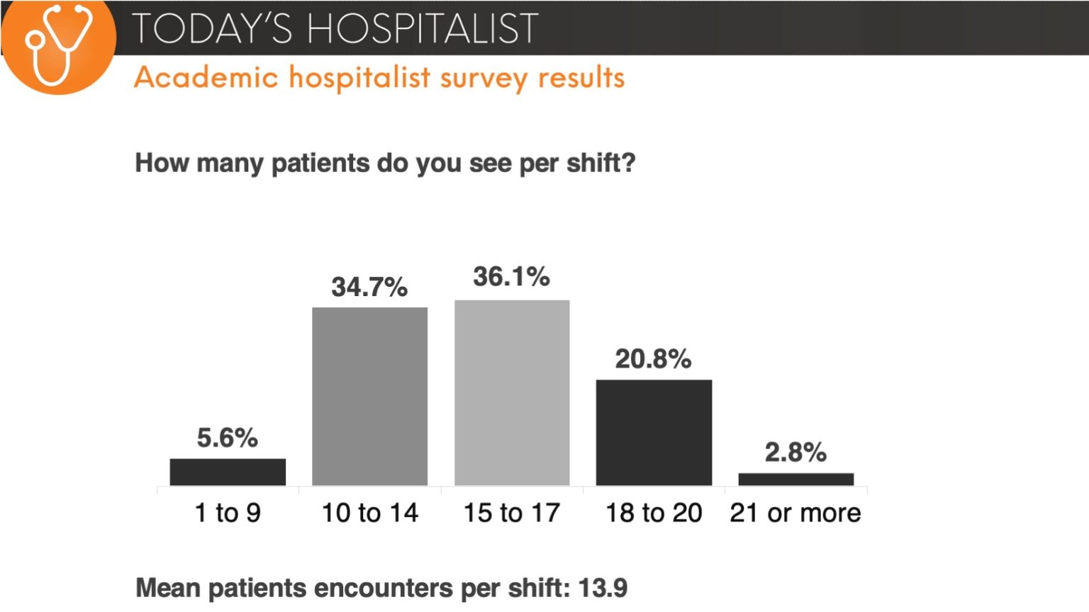 Academic hospitalist who they are and how much they work Today's