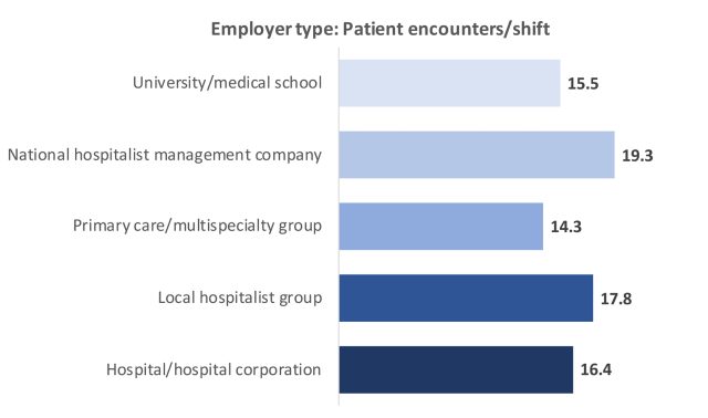 How many patient encounters per shift should you have? - Today's ...