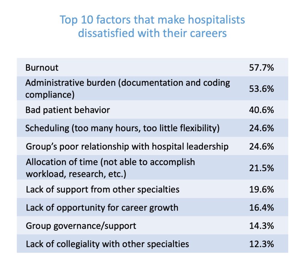 dissatisfaction-hospitalists